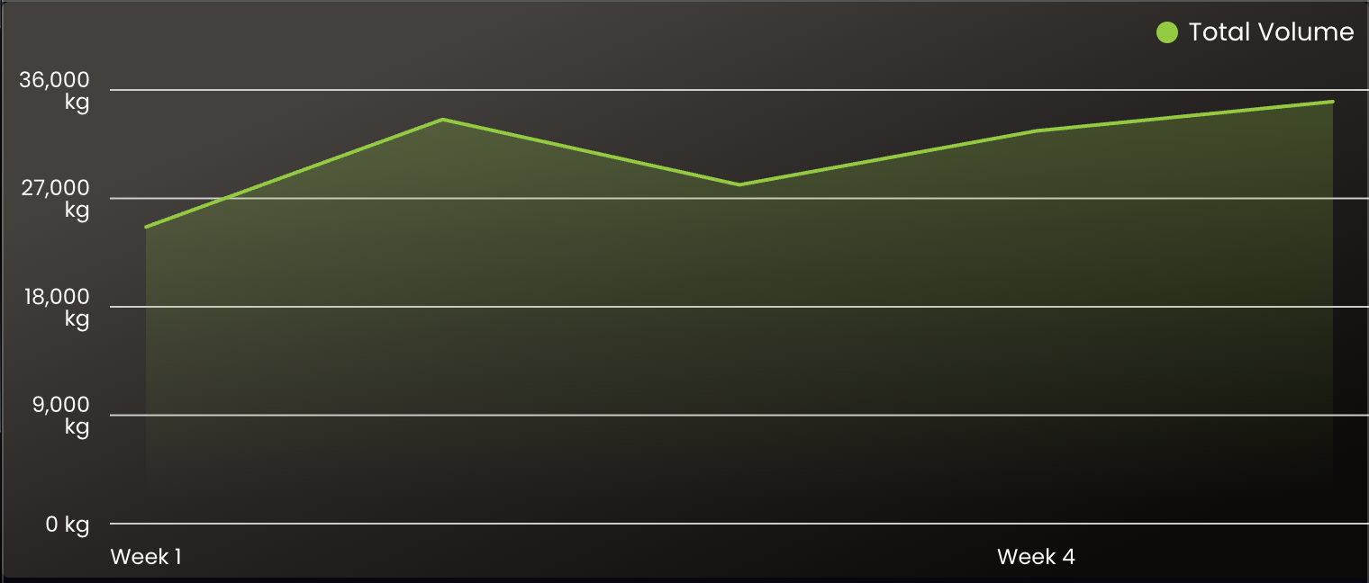 App chart screenshot for Daniel